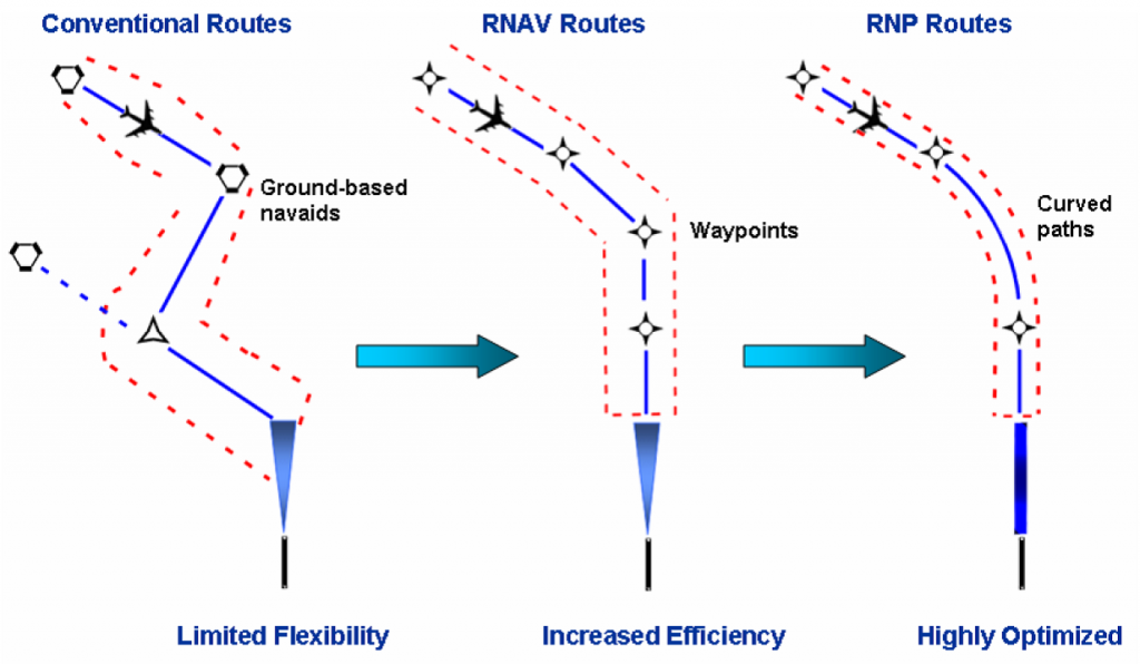 Comparativa de trayectorias convencional, RNAV y RNP
