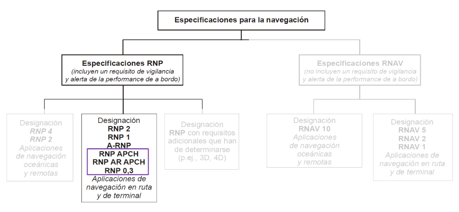 Especificaciones PBN para aproximación (Fuente: OACI, doc. 9613)