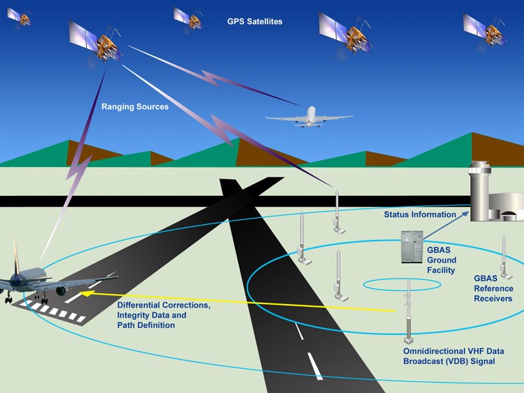 Esquema de funcionamiento del sistema GBAS (fuente: FAA)