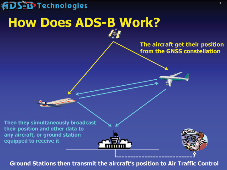 Cómo funciona el ADS-B. Gráfico: www.ads-b.com