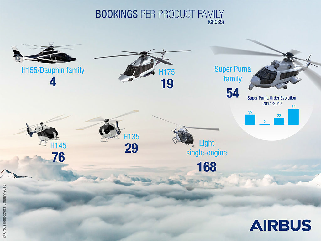 Airbus Helicopters bookings 2017
