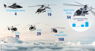 Airbus Helicopters bookings 2017